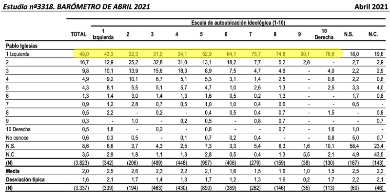 Valoración Iglesias por autoubicación ideológica