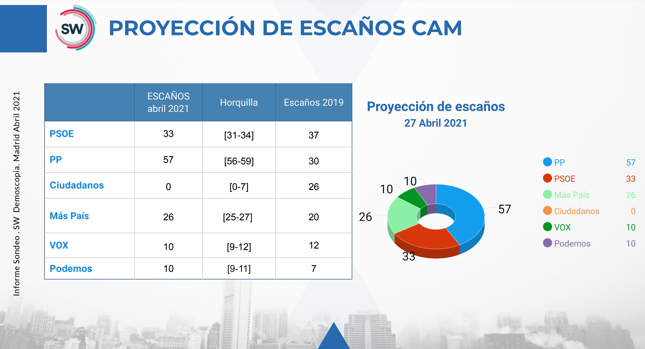 Proyección de escaños CAM. Encuesta SW Demoscopia : ElPlural.com