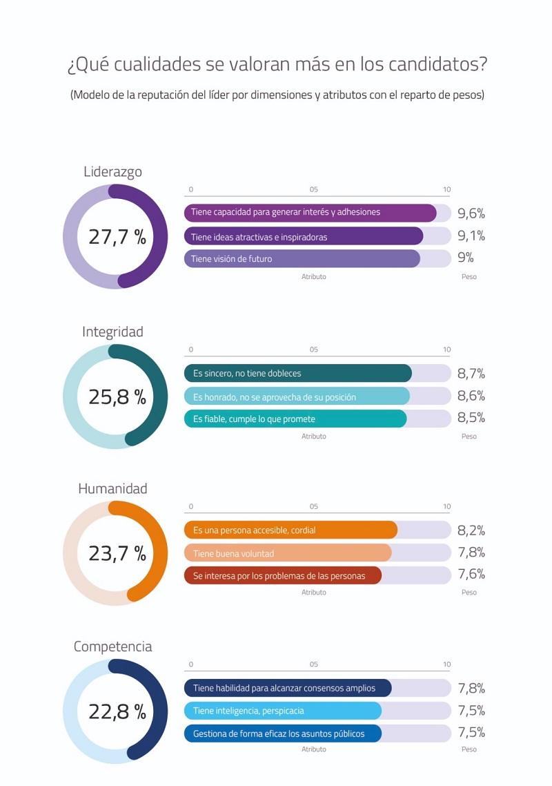 Qué se valora más en los candidatos