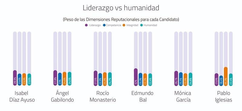 Liderazgo vs humanidad