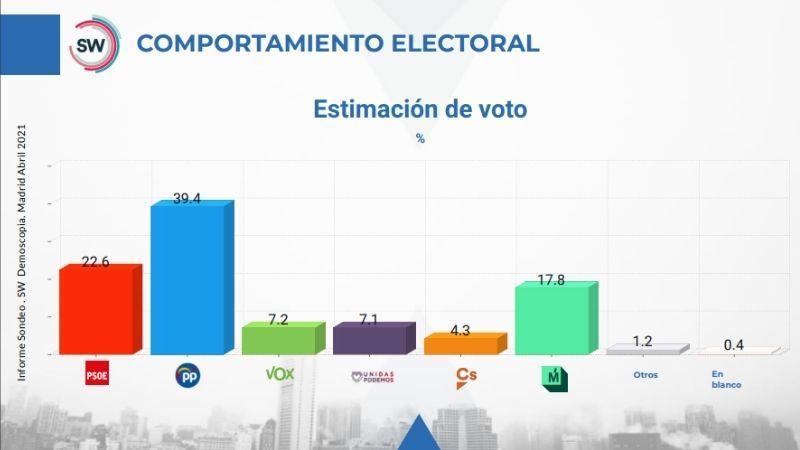 Estimación de voto de la encuesta de SW Demoscopia para ElPlural.com