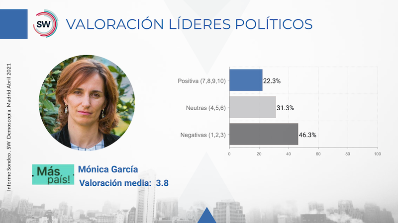 Valoración de líderes, Mónica García