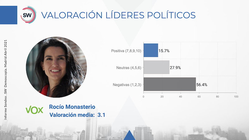 Valoración de líderes, Rocío Monasterio/Users/adrianlardiez/Desktop/Valoración de líderes, Rocío Monasterio.png