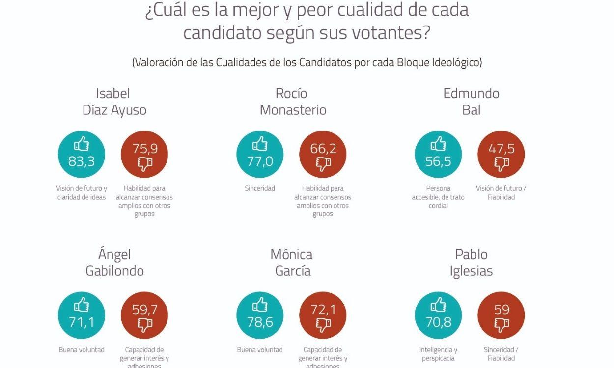 ¿Qué buscan los madrileños en los candidatos