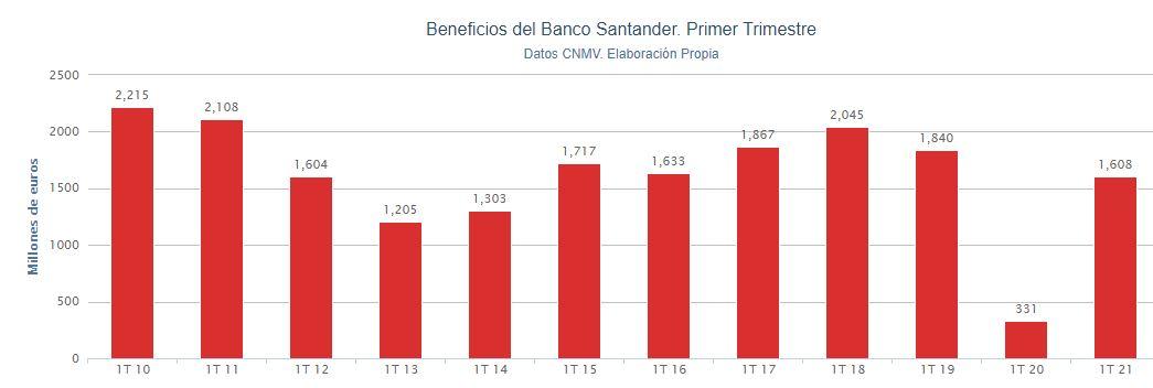Gráfico beneficio trimestral Banco Santander. Porcentual