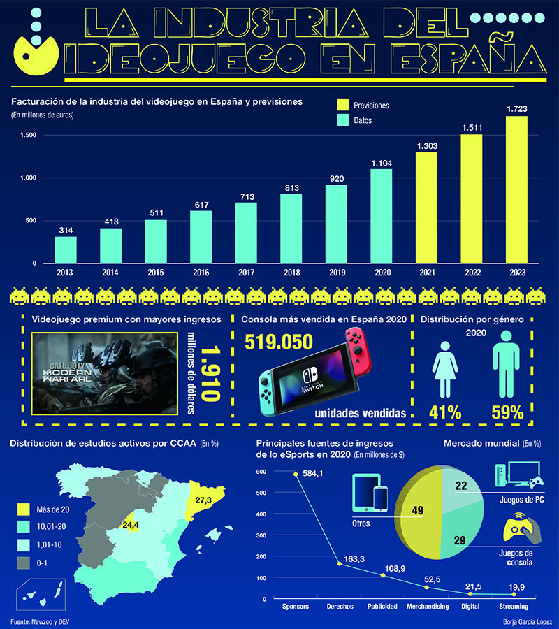 Todos los datos sobre el mercado de los videojuegos, de un vistazo Todos los datos sobre el mercado de los videojuegos, de un vistazo