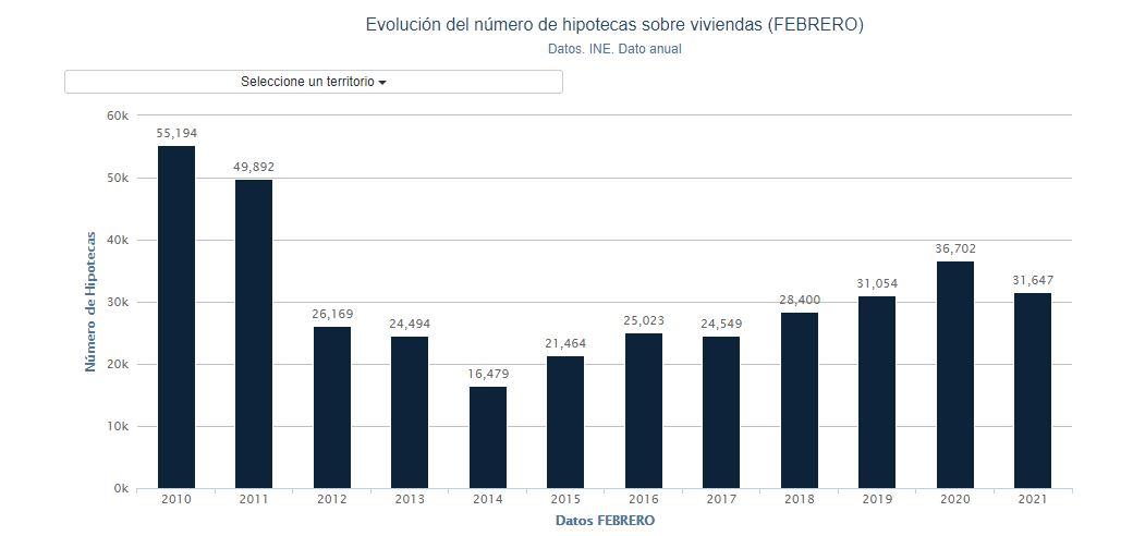 Gráfico hipotecas sobre viviendas. Porcentual