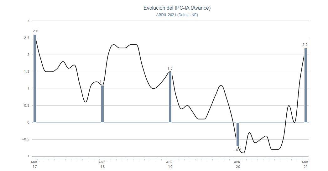 Gráfico IPC abril. Porcentual Gráfico IPC abril. Porcentual