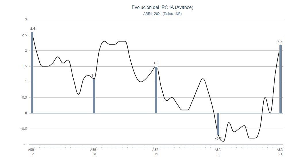 Gráfico IPC abril. Porcentual