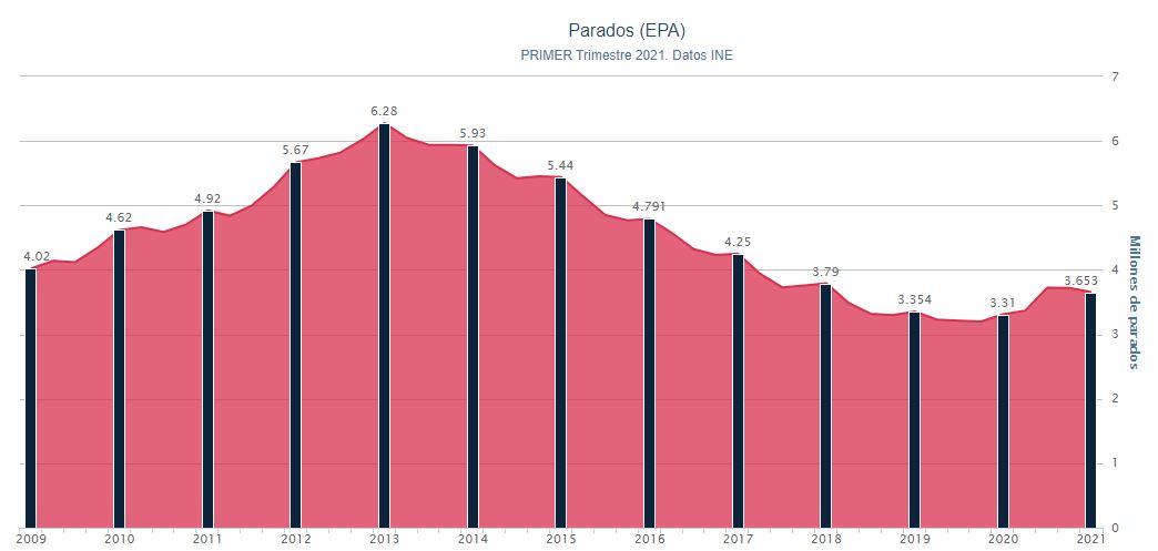 Gráfico parados. Porcentual