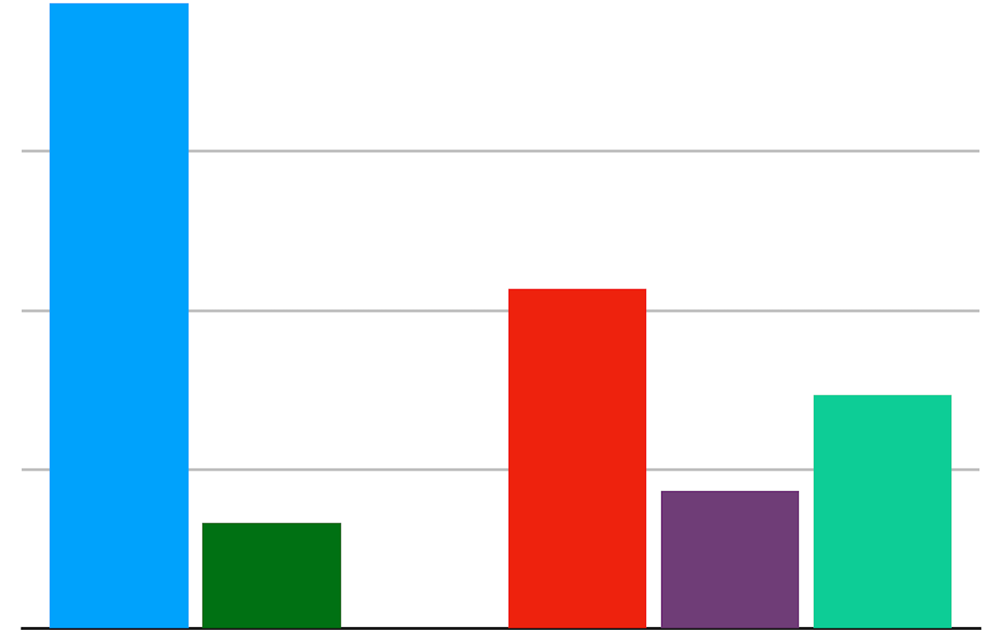 Segunda encuesta prohibida Madrid. EP