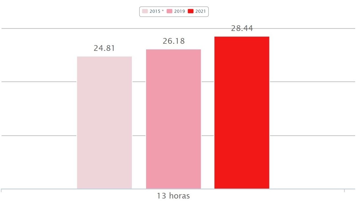 Porcentaje de participación de las elecciones autonómicas 2015, 2019 y 2021. Porcentual