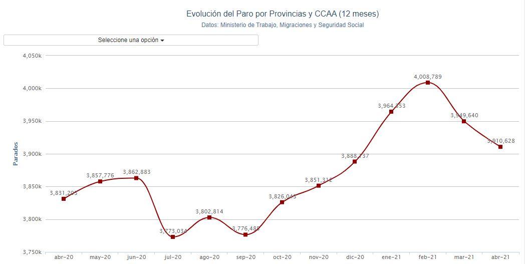 Gráfico paro. Porcentual Gráfico paro. Porcentual