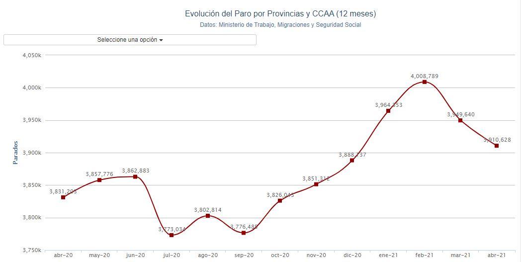 Gráfico paro. Porcentual