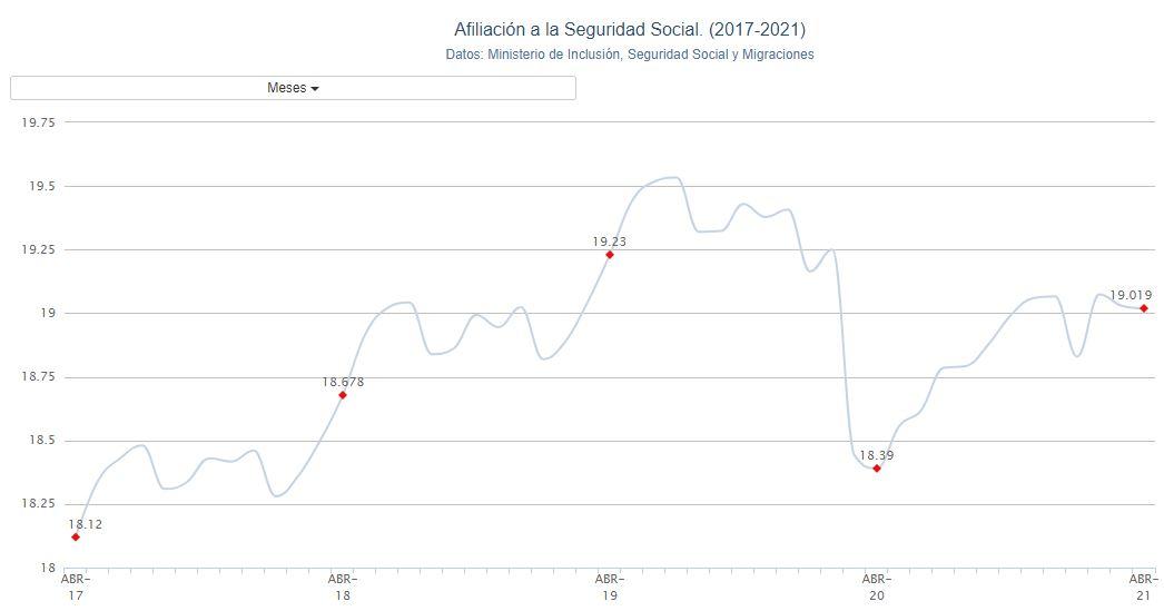 Gráfico afiliación Seguridad Social. Porcentual