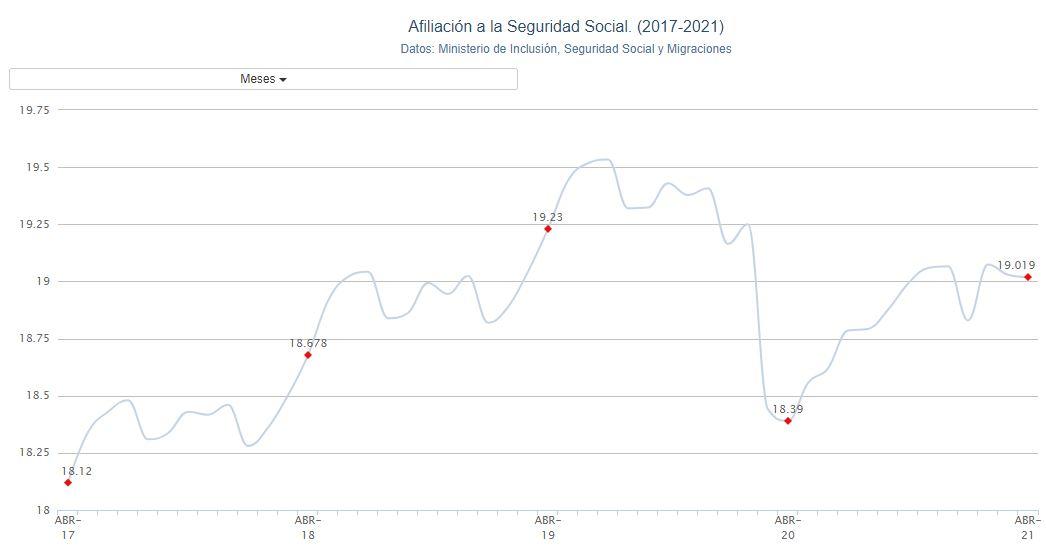 Gráfico afiliación Seguridad Social. Porcentual Gráfico afiliación Seguridad Social. Porcentual