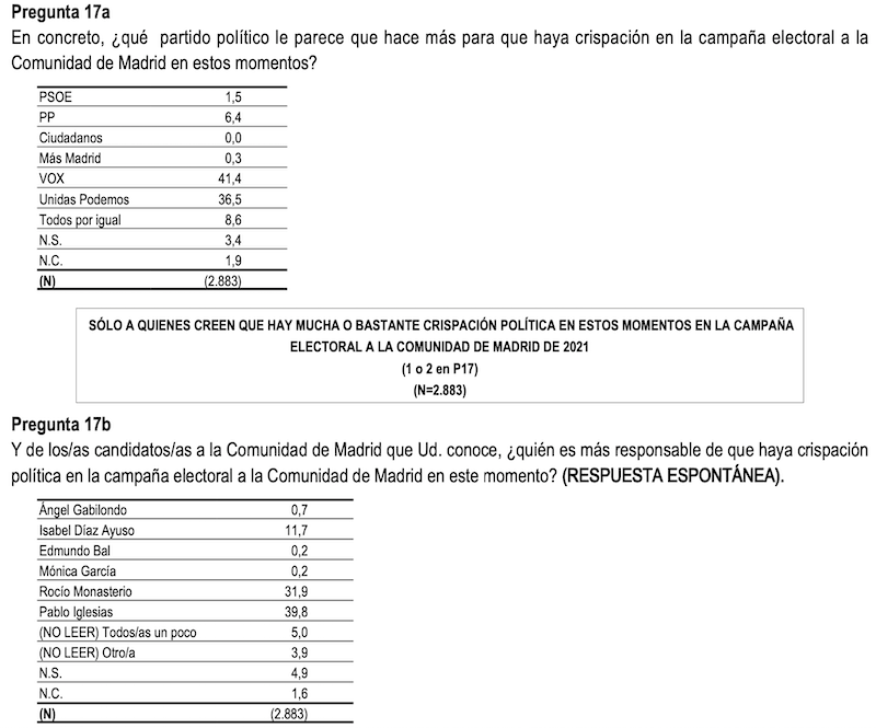 Datos del CIS sobre la crispación