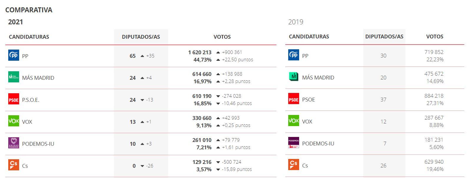 Resultados electorales de la Comunidad de Madrid el 4 de mayo