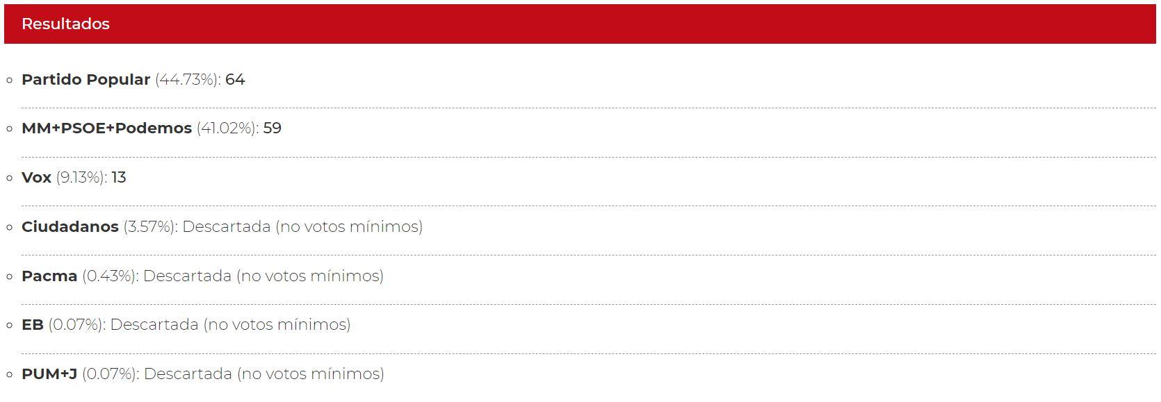 Simulación de resultados con los votos de las tres izquierdas juntas