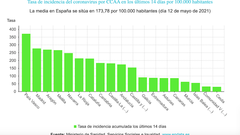 Tasa de incidencia del coronavirus en los últimos 14 días. EP