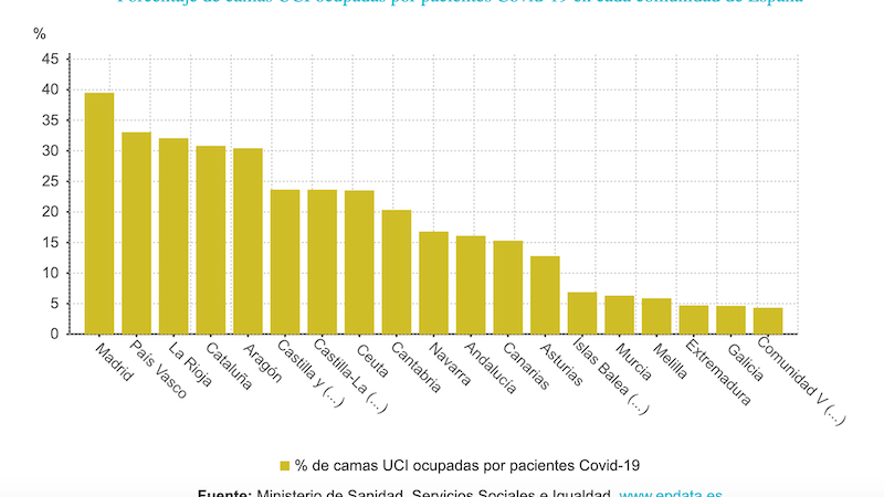 Porcentaje de camas UCI ocupadas por pacientes COVID 19. EP