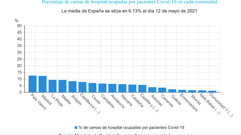 Porcentaje de camas de hospital ocupadas por pacientes Covid 19. EP