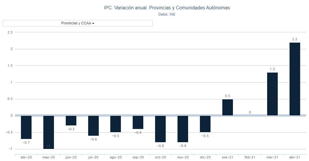 Gráfico IPC. Porcentual Gráfico IPC. Porcentual