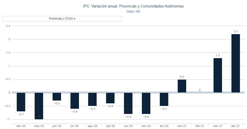 Gráfico IPC. Porcentual