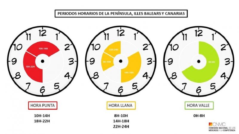 Los tres tramos horarios según la nueva factura de la luz. Fuente: Blog CNMC