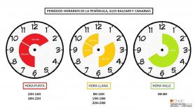 Los tres tramos horarios según la nueva factura de la luz. Fuente: Blog CNMC