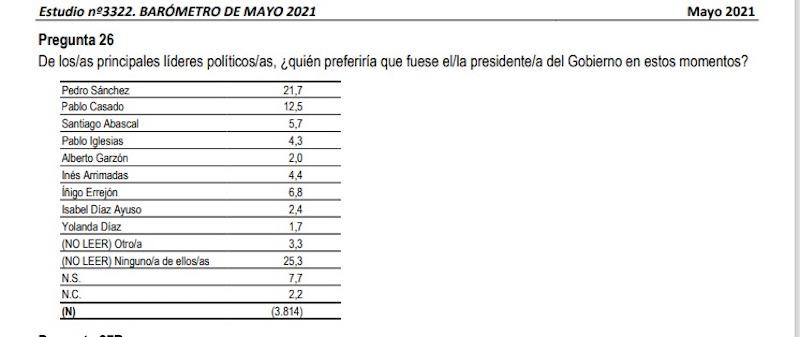Quién prefieres que sea el presidente del Gobierno Quién prefieres que sea el presidente del Gobierno
