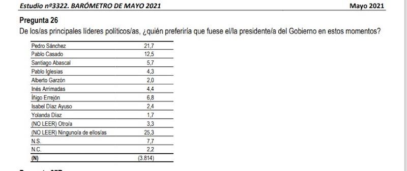 Quién prefieres que sea el presidente del Gobierno