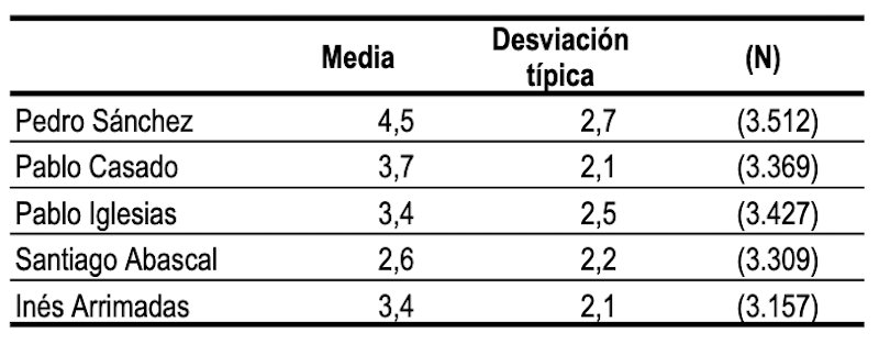 Valoración líderes CIS Valoración líderes CIS