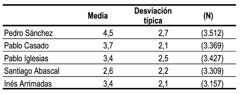 Valoración líderes CIS