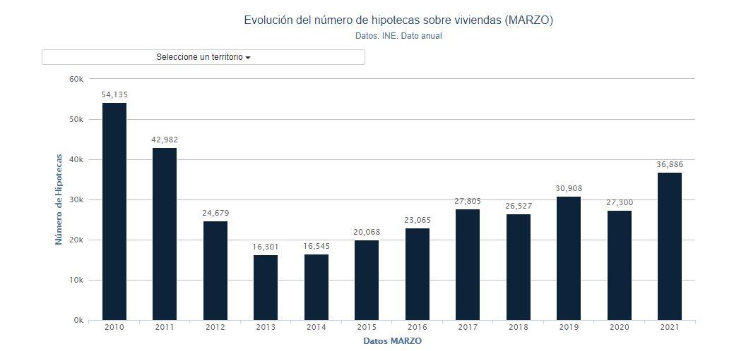Gráfico firma hipotecas marzo. Porcentual Gráfico firma hipotecas marzo. Porcentual
