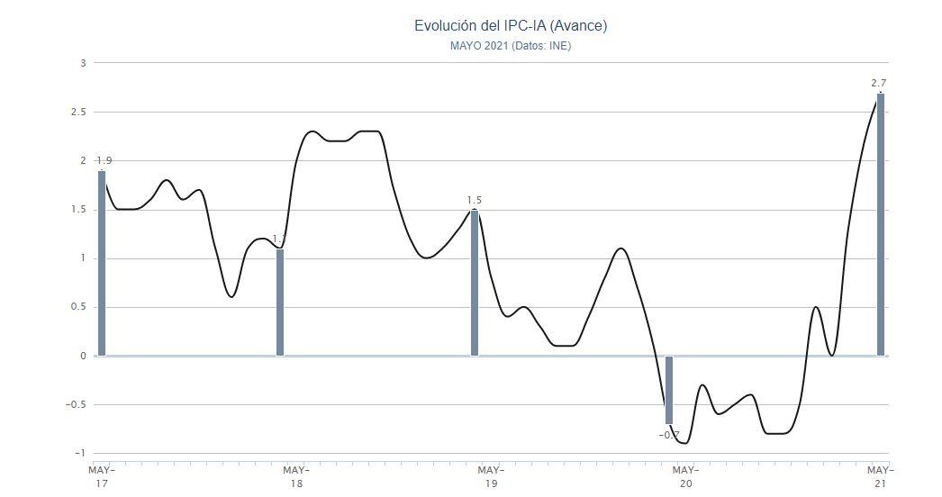 Gráfico evolución IPC mayo. Porcentual