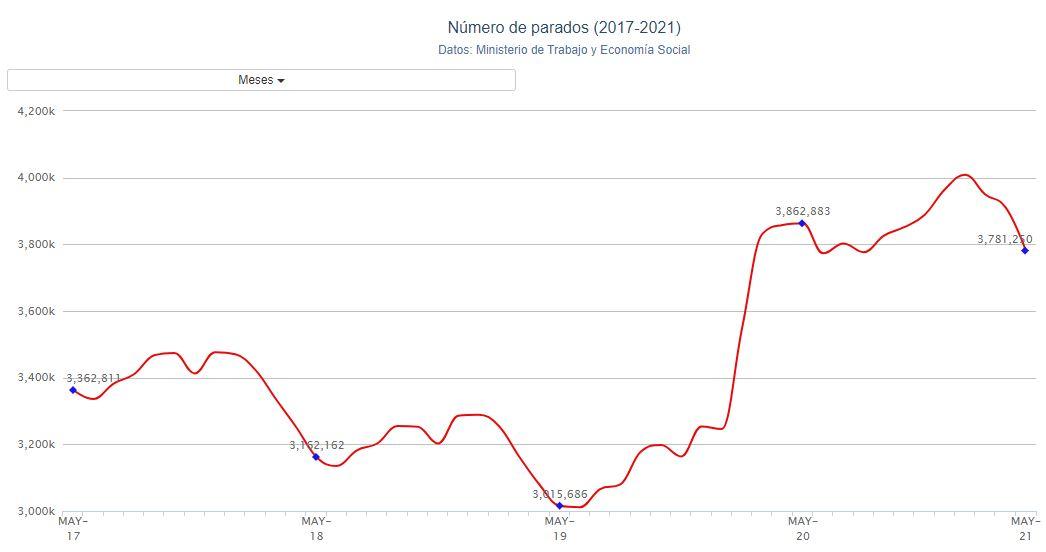 Gráfico paro mayo. Porcentual Gráfico paro mayo. Porcentual