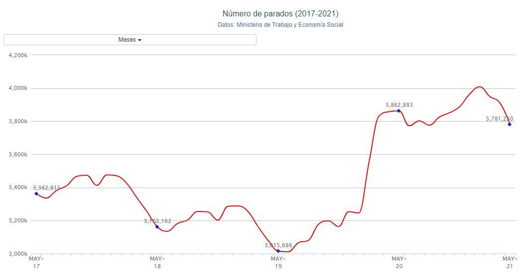 Gráfico paro mayo. Porcentual