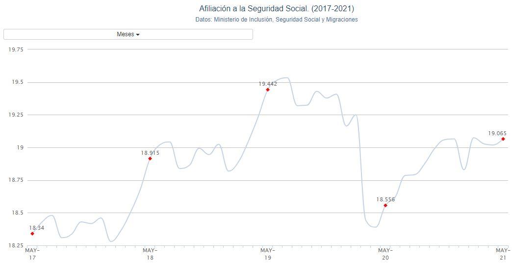 Gráfico afiliación Seguridad Social mayo. Porcentual