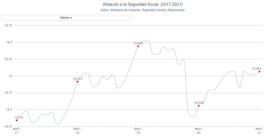 Gráfico afiliación Seguridad Social mayo. Porcentual Gráfico afiliación Seguridad Social mayo. Porcentual