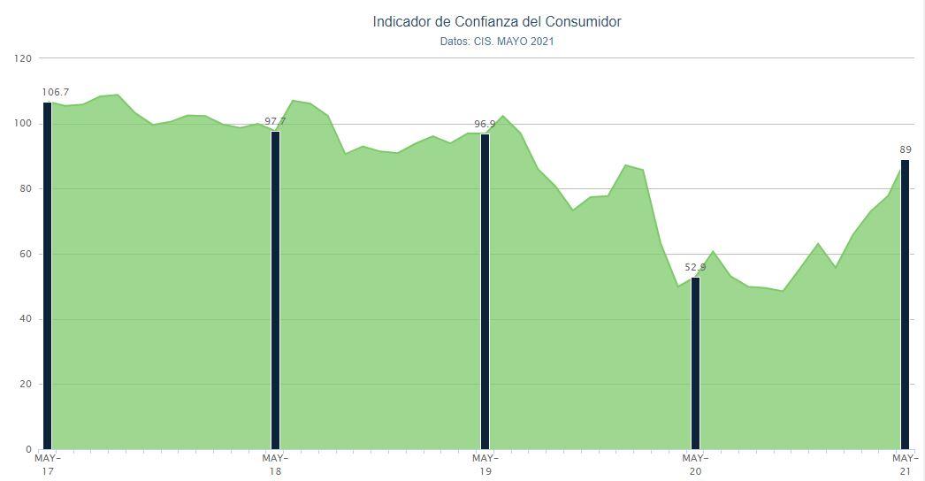 Gráfico confianza consumidor. Porcentual