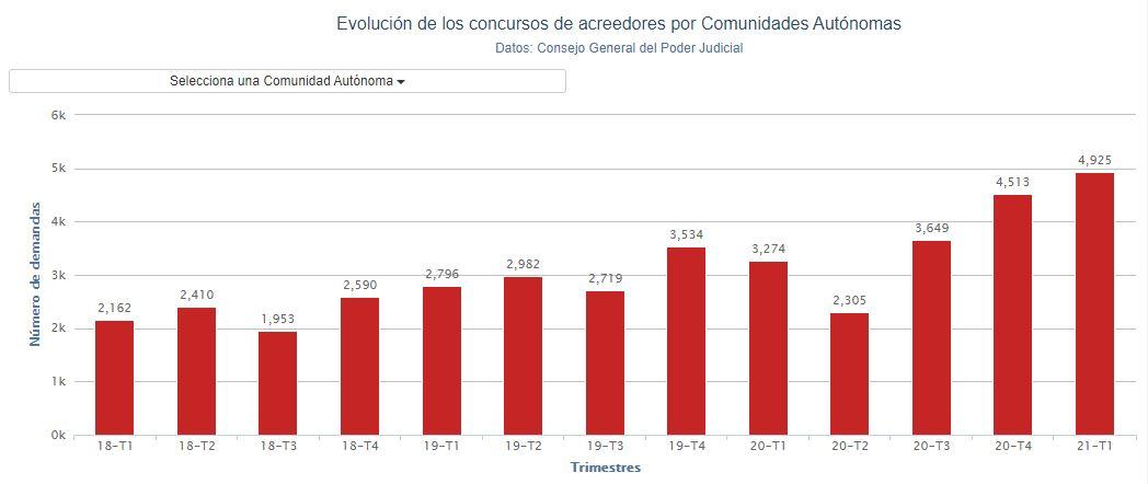 Gráfico concurso de acreedores. Porcentual Gráfico concurso de acreedores. Porcentual