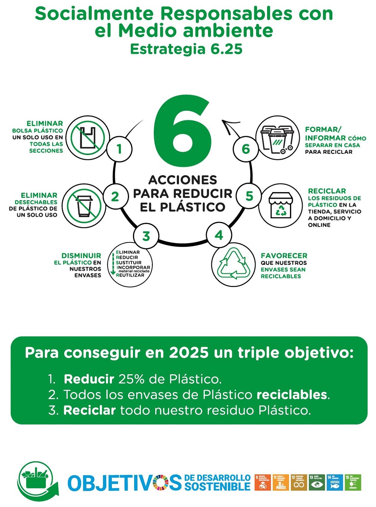 Estrategia 6.25 de Mercadona Estrategia 6.25 de Mercadona