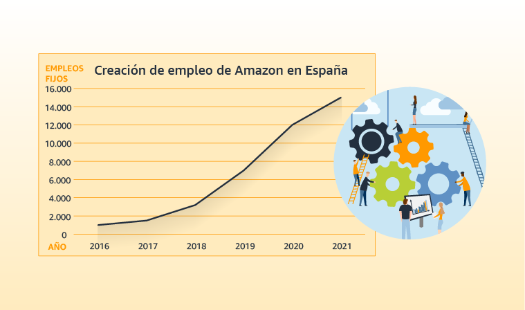 Gráfico sobre la creación de empleo de Amazon. Fuente: Amazon Gráfico sobre la creación de empleo de Amazon. Fuente: Amazon