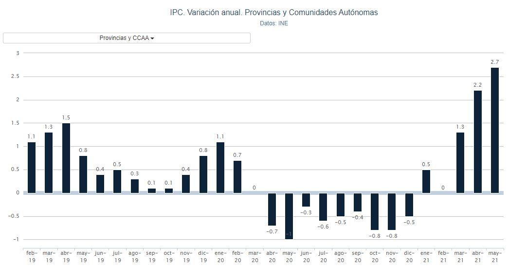 Gráfico IPC. Porcentual