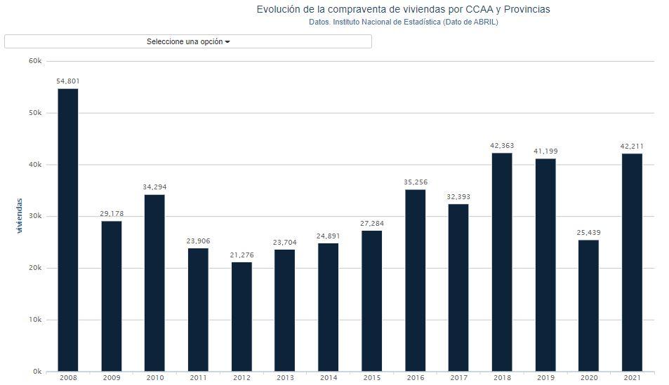Gráfico compraventa viviendas. Porcentual Gráfico compraventa viviendas. Porcentual