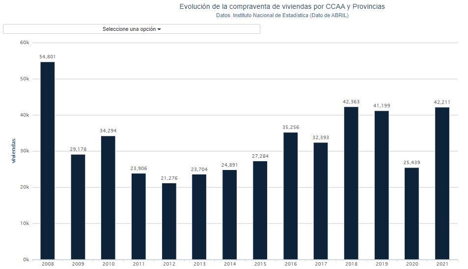 Gráfico compraventa viviendas. Porcentual