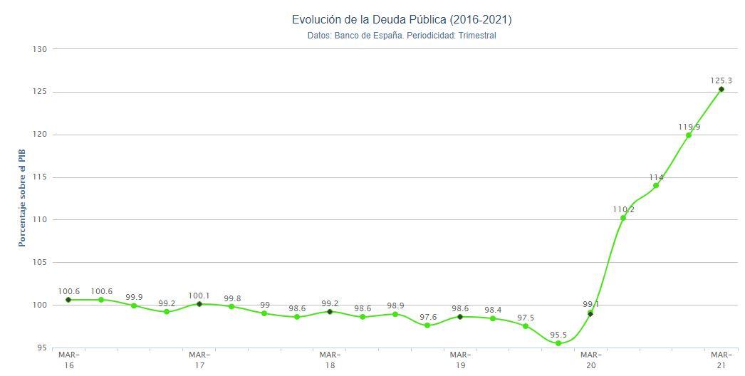 Gráfico deuda pública. Porcentual