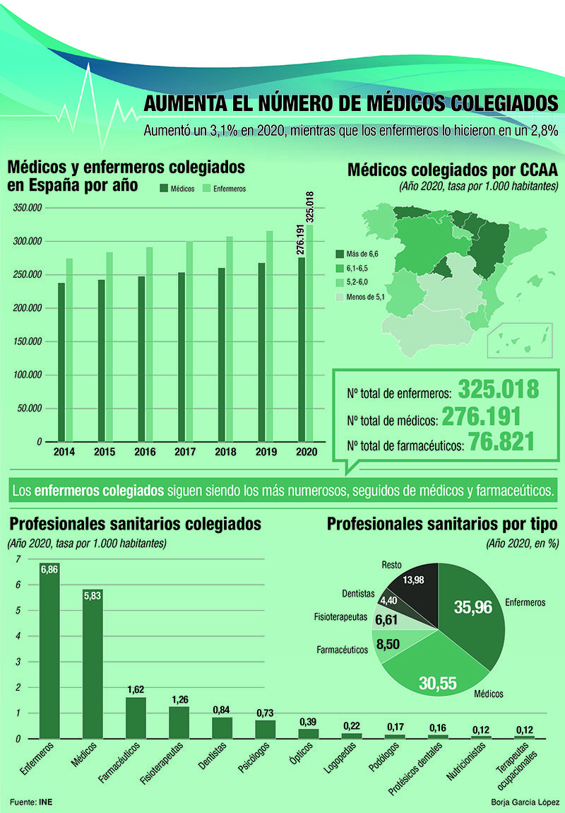 Cada vez hay más profesionales sanitarios en España