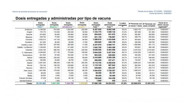 El informe del Ministerio de Sanidad sobre las vacunas puestas. Ministerio de Sanidad